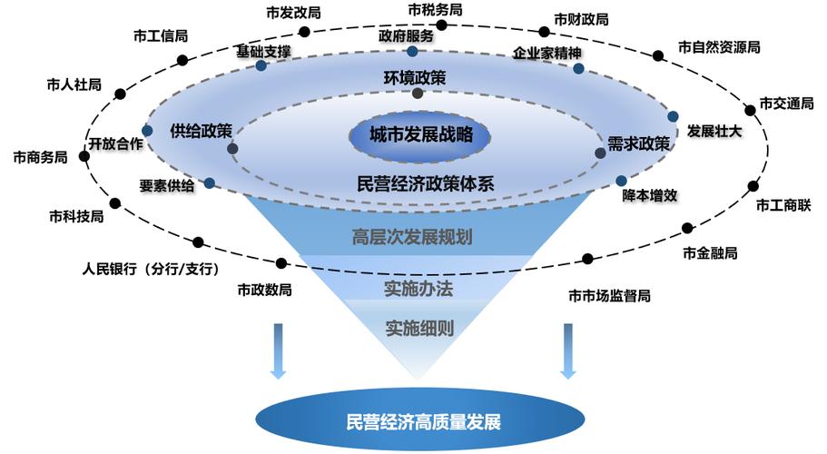 中大咨询原创民营经济政策体系星云模型